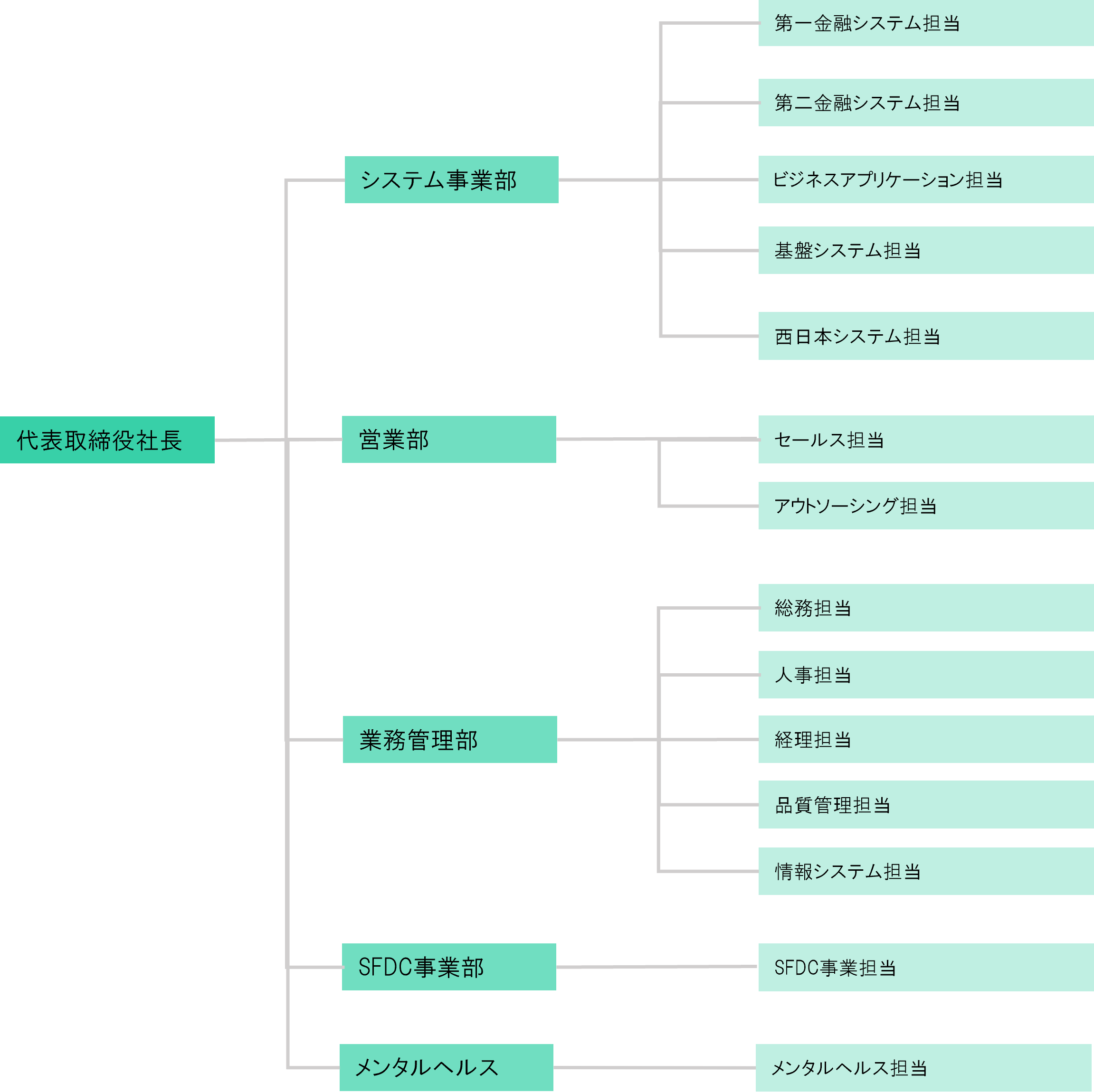 代表取締役社長。代表取締役配下、システム事業部、営業部、業務管理部。システム事業部配下、第一金融システム担当、第二金融システム担当、ビジネスアプリケーション担当、基盤システム担当、西日本ビジネスアプリケーション担当、西日本金融システム担当。営業部配下、セールス担当、SFDC事業推進担当。業務管理部配下、総務担当、人事担当、経理担当、品質管理担当、情報システム担当。