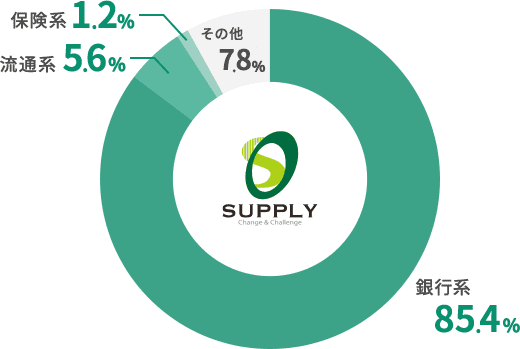 サービス提供先／銀行系 85.4% 流通系 5.6% 保険系 1.2% その他 7.8%