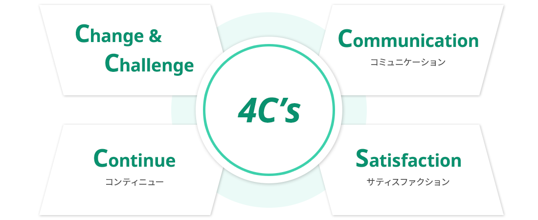 サプライの行動規範である4C’s（フォーシーズ）。Change&Challenge、Communication（コミュニケーション）、Continue（コンテニュー）、Satisfaction（サティスファクション）。