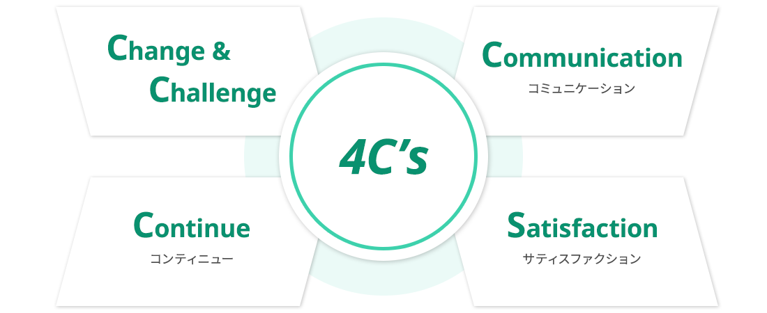 サプライの行動規範である4C’s(フォーシーズ)。Change&Challenge、Communication(コミュニケーション)、Continue(コンテニュー)、Satisfaction(サティスファクション)。